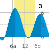 Pennys Creek tide chart for Wednesday, December 3, 2025