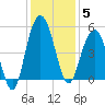 Pennys Creek tide chart for Friday, December 5, 2025