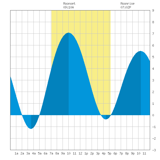 Pennys Creek tide chart for Saturday, December 6, 2025