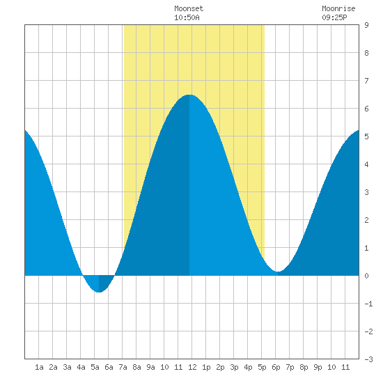Pennys Creek tide chart for Monday, December 8, 2025