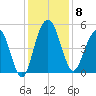 Pennys Creek tide chart for Monday, December 8, 2025