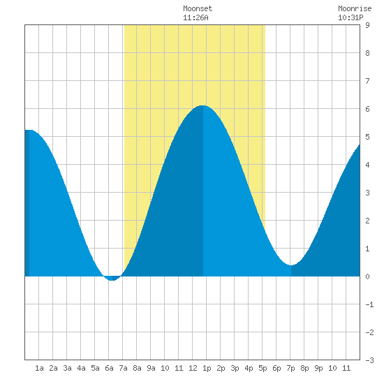 Pennys Creek tide chart for Tuesday, December 9, 2025