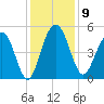 Pennys Creek tide chart for Tuesday, December 9, 2025