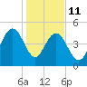 Pennys Creek tide chart for Sunday, January 11, 2026
