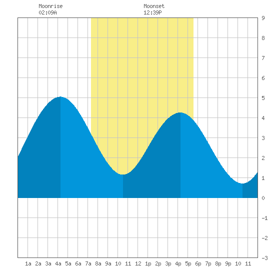 Pennys Creek tide chart for Monday, January 12, 2026