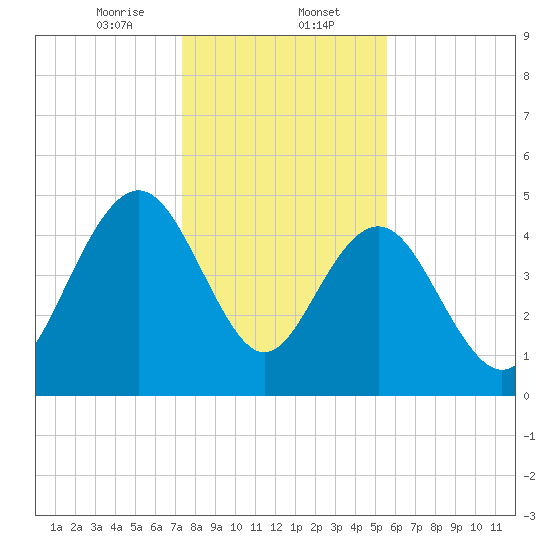 Pennys Creek tide chart for Tuesday, January 13, 2026