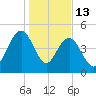 Pennys Creek tide chart for Tuesday, January 13, 2026