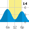 Pennys Creek tide chart for Wednesday, January 14, 2026