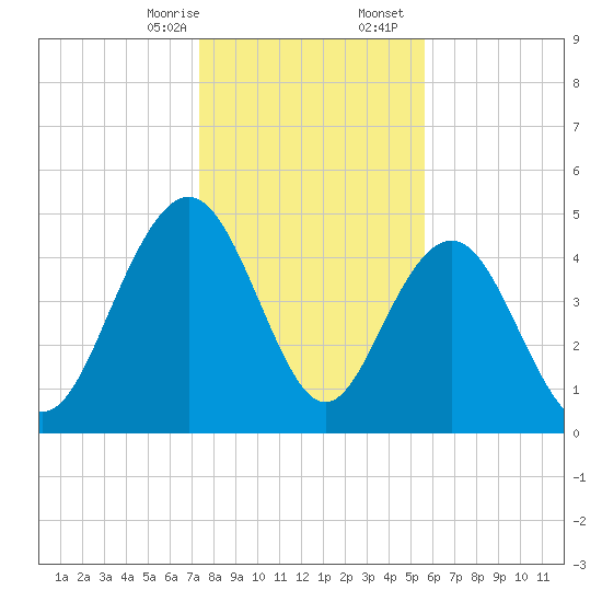Pennys Creek tide chart for Thursday, January 15, 2026