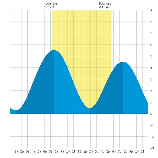 Pennys Creek tide chart for Friday, January 16, 2026