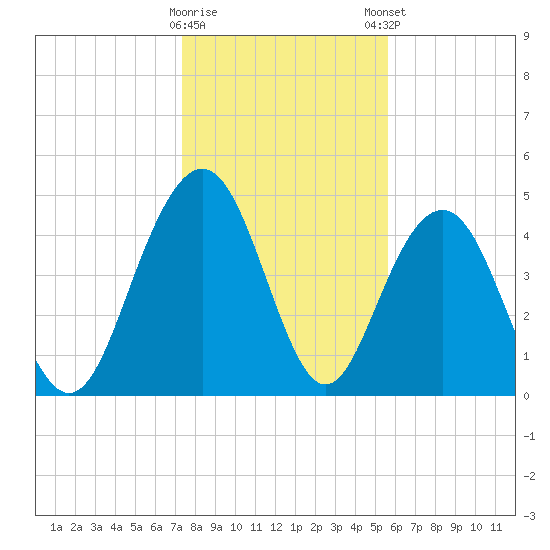Pennys Creek tide chart for Saturday, January 17, 2026