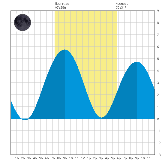 Pennys Creek tide chart for Sunday, January 18, 2026