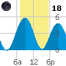 Pennys Creek tide chart for Sunday, January 18, 2026