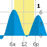 Pennys Creek tide chart for Thursday, January 1, 2026