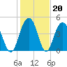 Pennys Creek tide chart for Tuesday, January 20, 2026