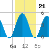 Pennys Creek tide chart for Wednesday, January 21, 2026