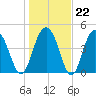 Pennys Creek tide chart for Thursday, January 22, 2026