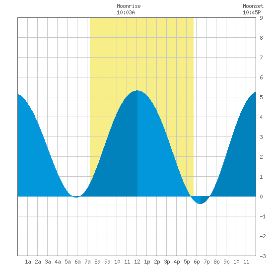 Pennys Creek tide chart for Friday, January 23, 2026