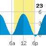 Pennys Creek tide chart for Friday, January 23, 2026