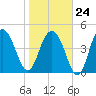 Pennys Creek tide chart for Saturday, January 24, 2026