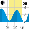 Pennys Creek tide chart for Sunday, January 25, 2026