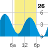 Pennys Creek tide chart for Monday, January 26, 2026