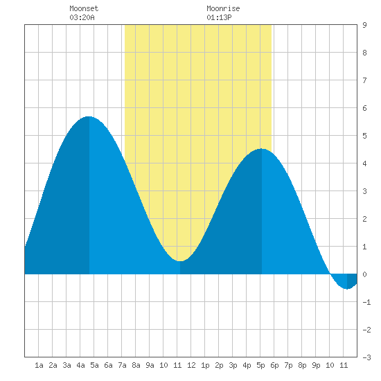 Pennys Creek tide chart for Wednesday, January 28, 2026