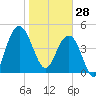 Pennys Creek tide chart for Wednesday, January 28, 2026
