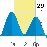 Pennys Creek tide chart for Thursday, January 29, 2026