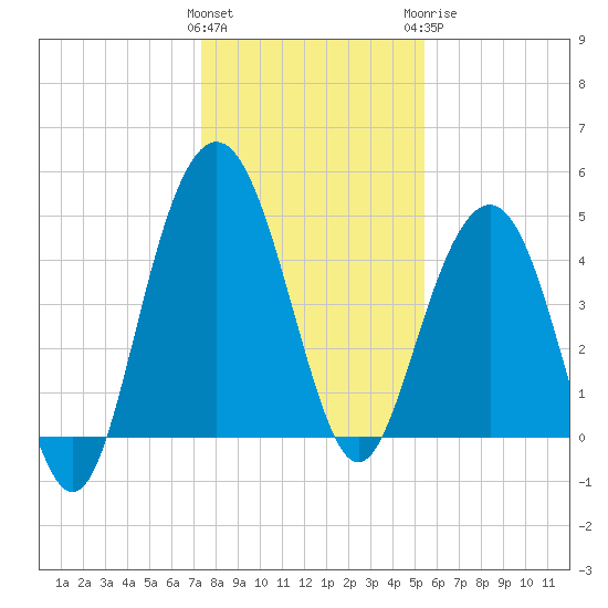 Pennys Creek tide chart for Friday, January 2, 2026