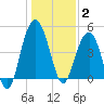 Pennys Creek tide chart for Friday, January 2, 2026