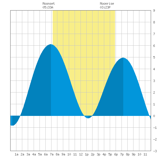 Pennys Creek tide chart for Friday, January 30, 2026