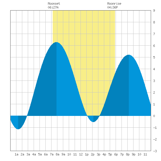 Pennys Creek tide chart for Saturday, January 31, 2026