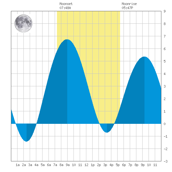 Pennys Creek tide chart for Saturday, January 3, 2026