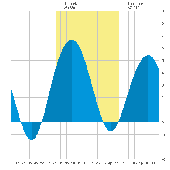Pennys Creek tide chart for Sunday, January 4, 2026