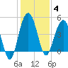 Pennys Creek tide chart for Sunday, January 4, 2026