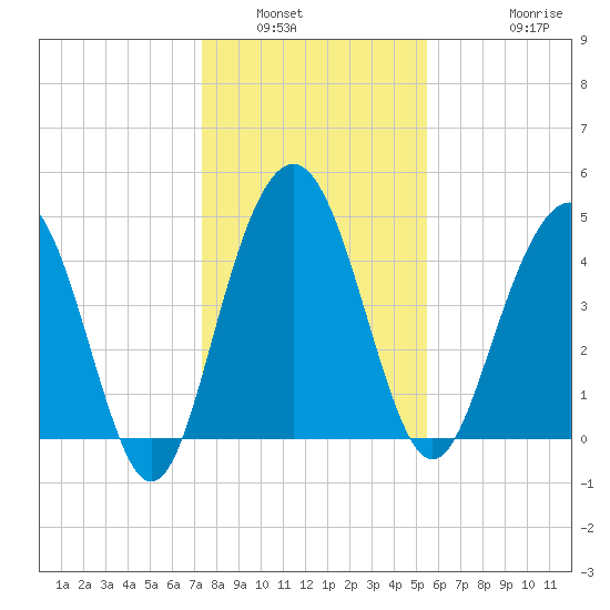 Pennys Creek tide chart for Tuesday, January 6, 2026