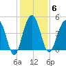 Pennys Creek tide chart for Tuesday, January 6, 2026