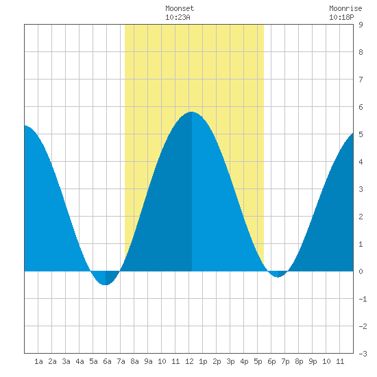 Pennys Creek tide chart for Wednesday, January 7, 2026