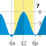 Pennys Creek tide chart for Wednesday, January 7, 2026