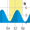 Pennys Creek tide chart for Friday, January 9, 2026