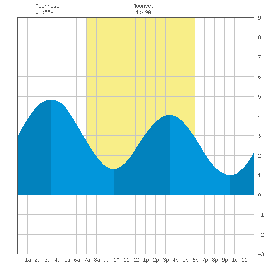 Pennys Creek tide chart for Tuesday, February 10, 2026