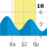 Pennys Creek tide chart for Tuesday, February 10, 2026