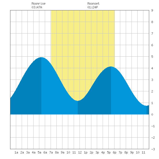 Pennys Creek tide chart for Thursday, February 12, 2026
