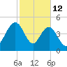 Pennys Creek tide chart for Thursday, February 12, 2026