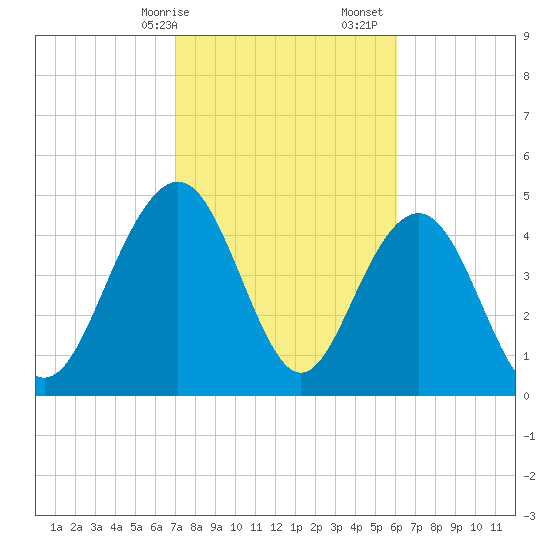 Pennys Creek tide chart for Saturday, February 14, 2026