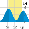 Pennys Creek tide chart for Saturday, February 14, 2026
