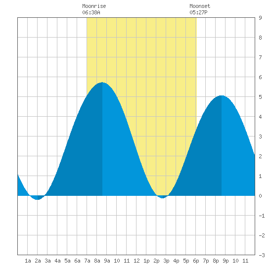 Pennys Creek tide chart for Monday, February 16, 2026