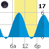 Pennys Creek tide chart for Tuesday, February 17, 2026