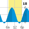 Pennys Creek tide chart for Wednesday, February 18, 2026